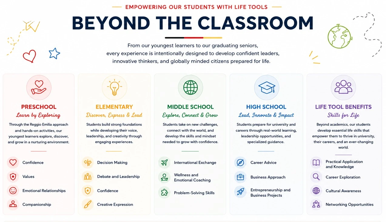 Infographic: life skills CADI students develop from Preschool to High School